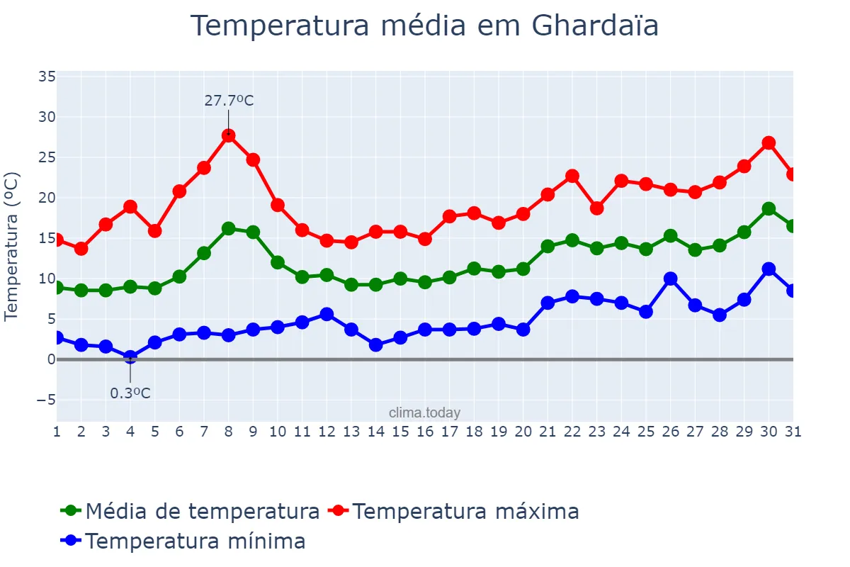 Temperatura em janeiro em Ghardaïa, Ghardaïa, DZ