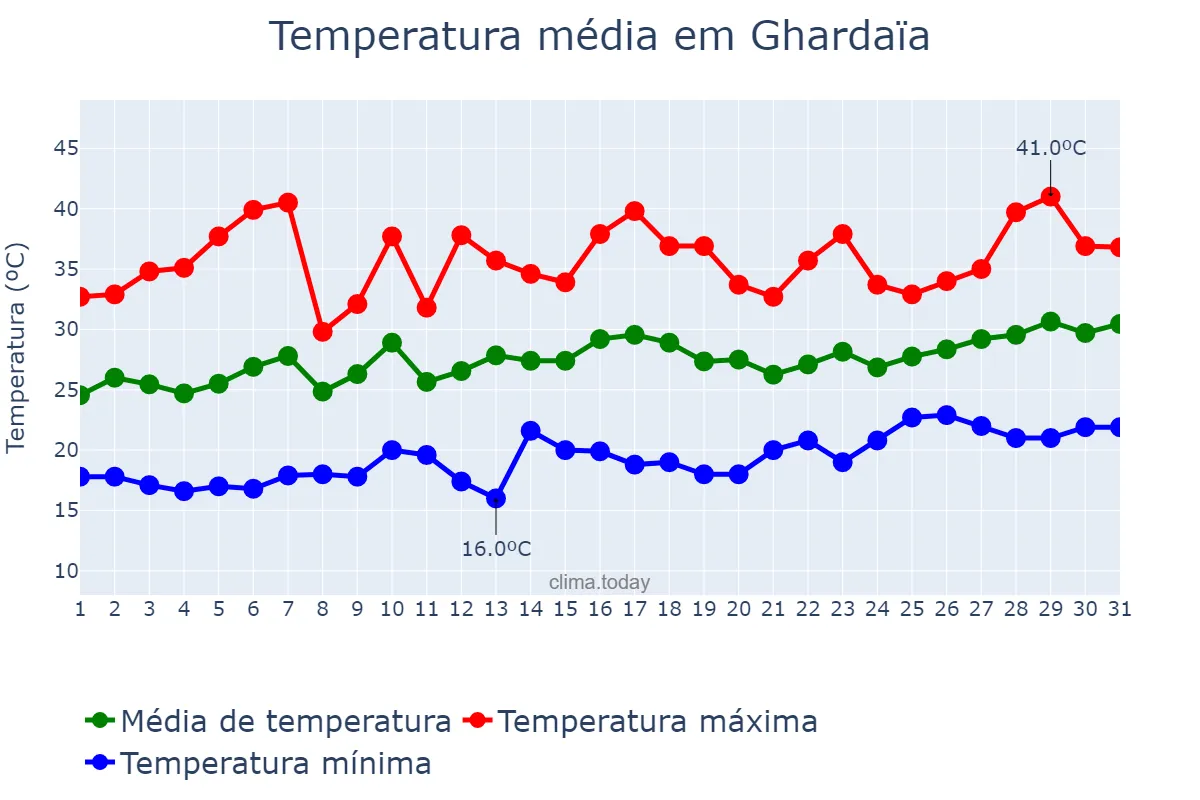 Temperatura em maio em Ghardaïa, Ghardaïa, DZ