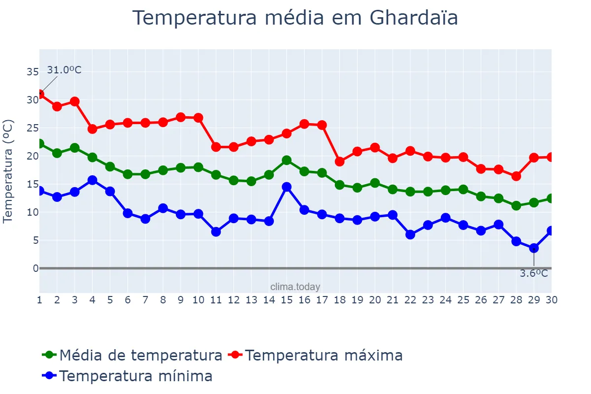 Temperatura em novembro em Ghardaïa, Ghardaïa, DZ