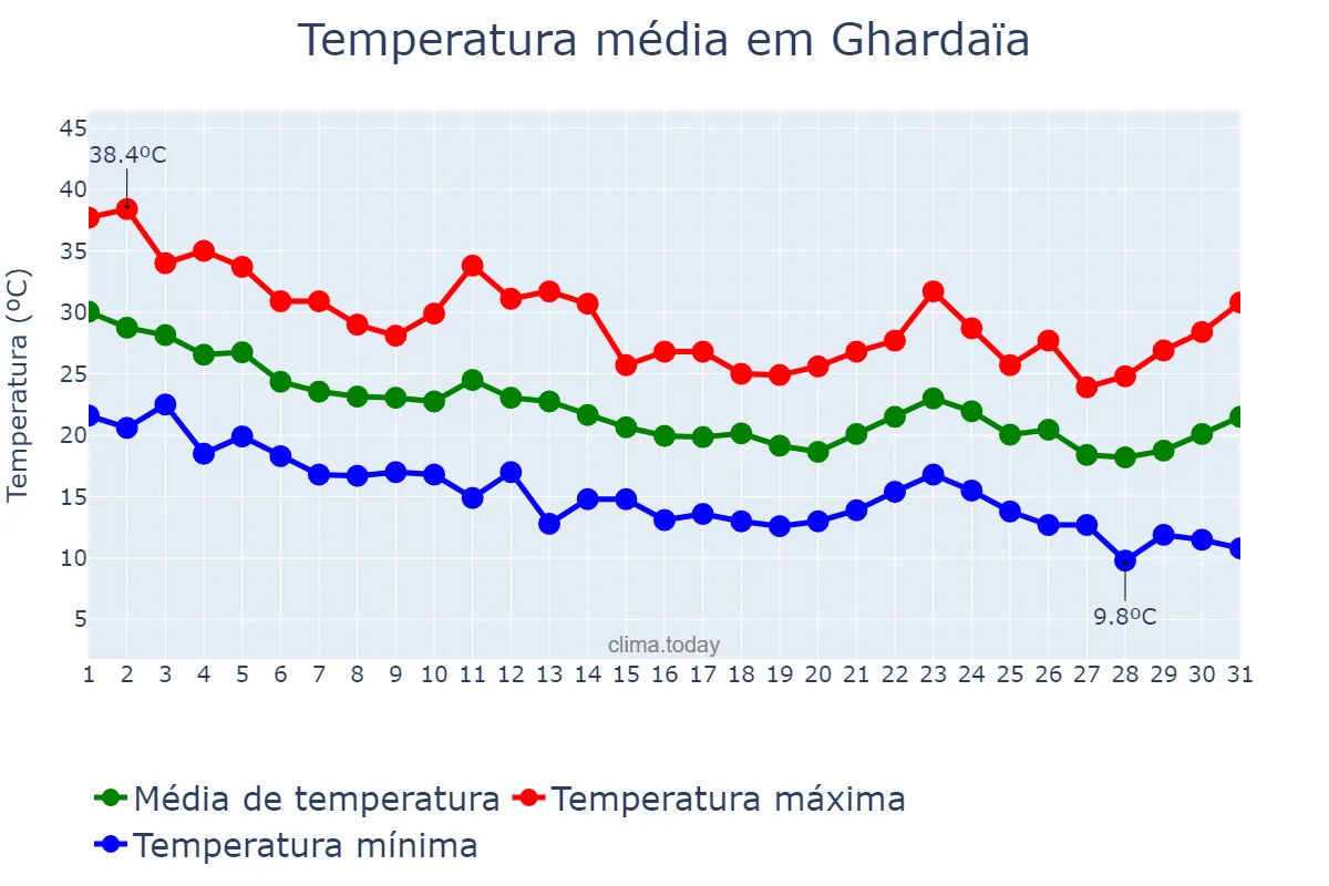 Temperatura em outubro em Ghardaïa, Ghardaïa, DZ