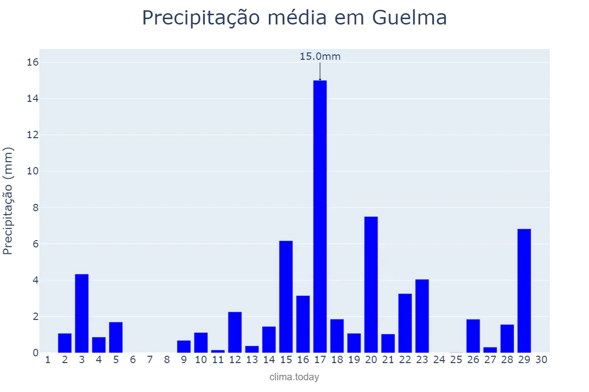 Precipitação em abril em Guelma, Guelma, DZ
