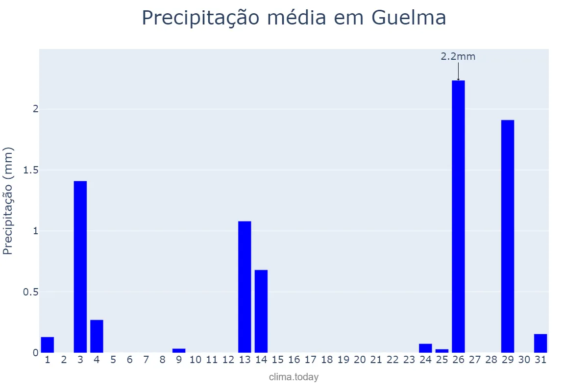 Precipitação em agosto em Guelma, Guelma, DZ