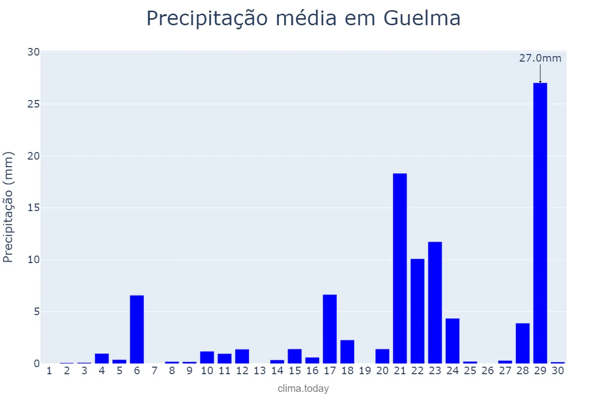 Precipitação em novembro em Guelma, Guelma, DZ