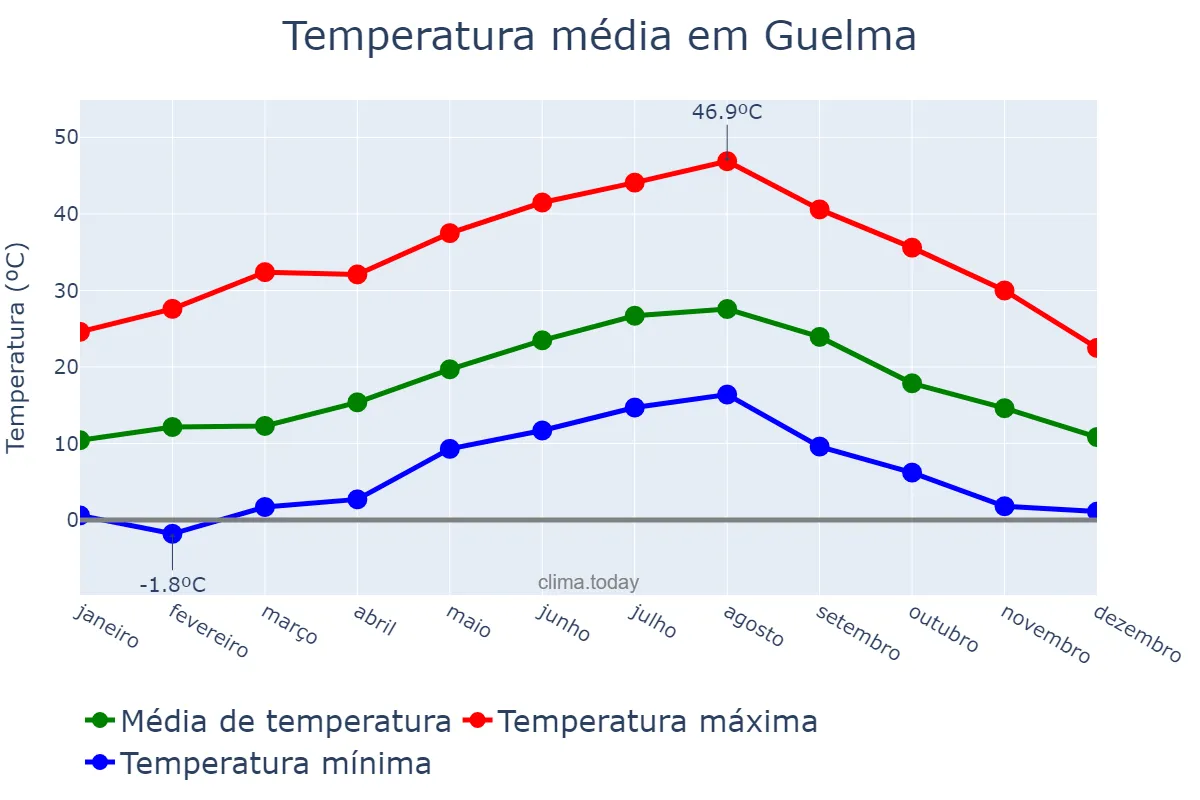 Temperatura anual em Guelma, Guelma, DZ