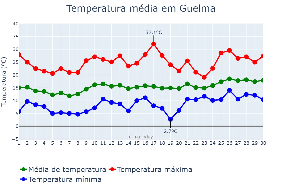 Temperatura em abril em Guelma, Guelma, DZ