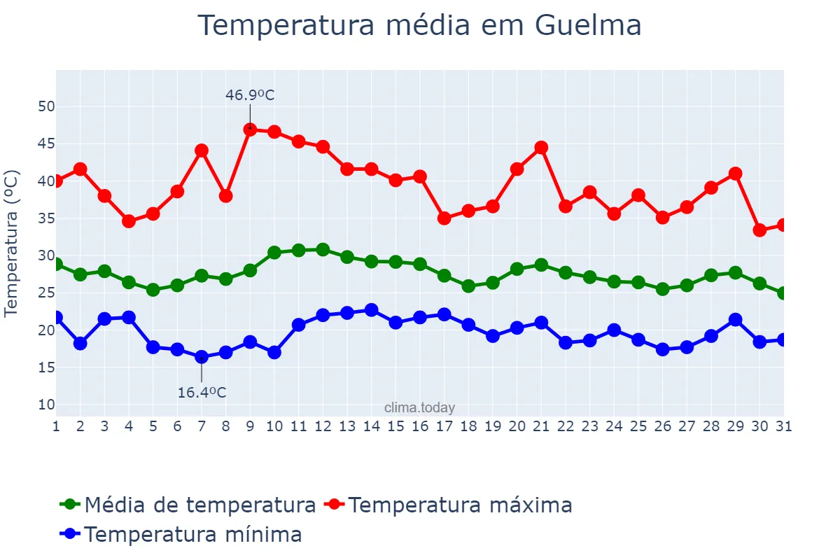Temperatura em agosto em Guelma, Guelma, DZ