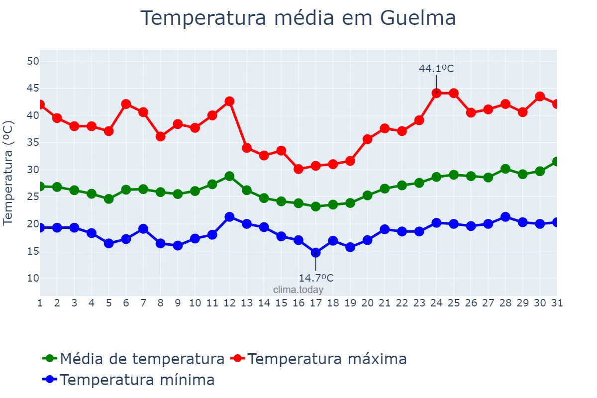 Temperatura em julho em Guelma, Guelma, DZ