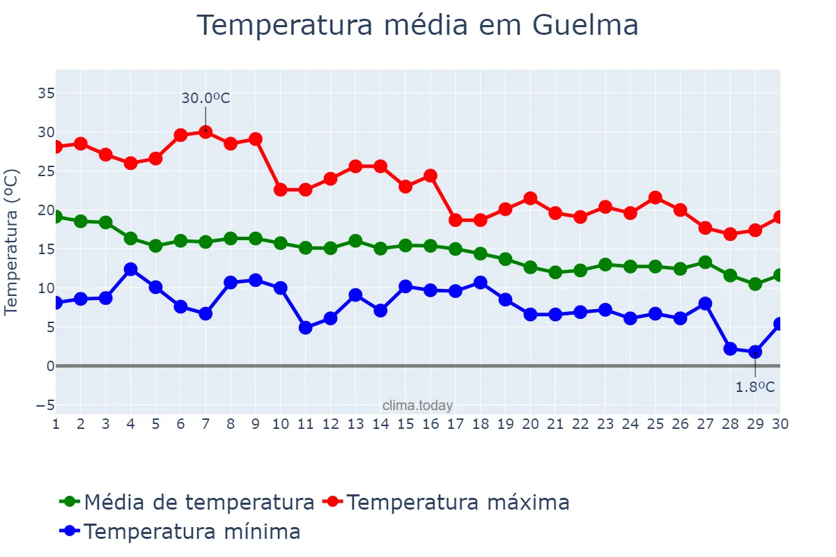 Temperatura em novembro em Guelma, Guelma, DZ