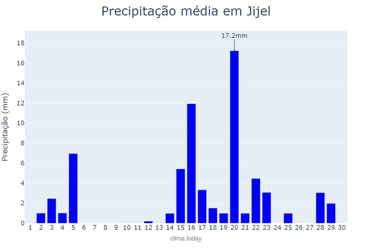 Precipitação em abril em Jijel, Jijel, DZ