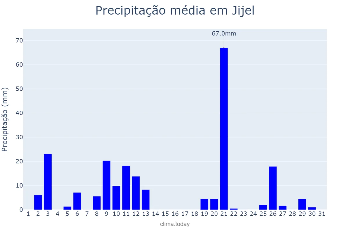 Precipitação em dezembro em Jijel, Jijel, DZ