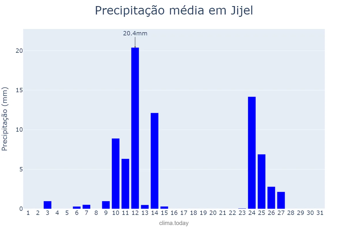 Precipitação em outubro em Jijel, Jijel, DZ
