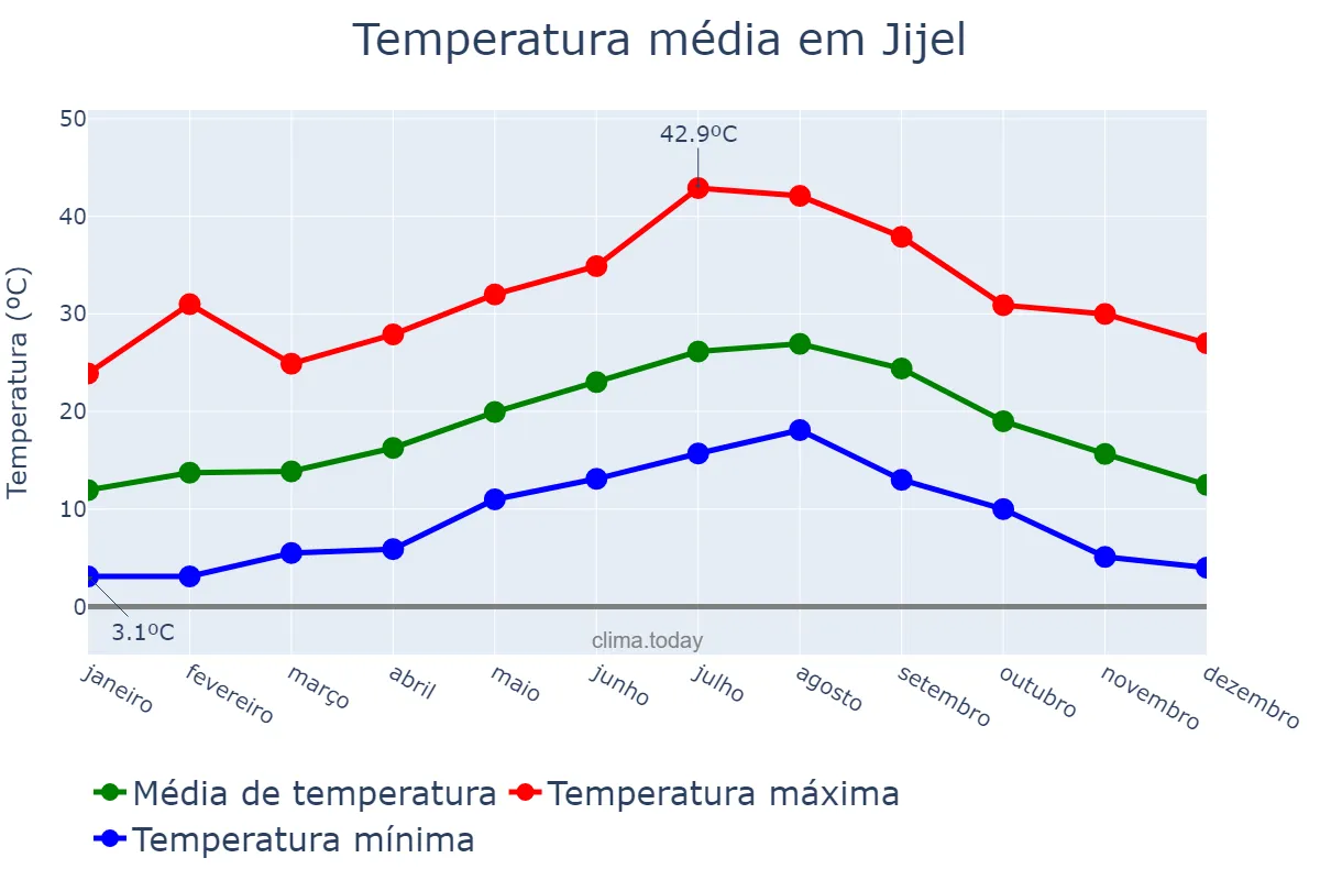 Temperatura anual em Jijel, Jijel, DZ