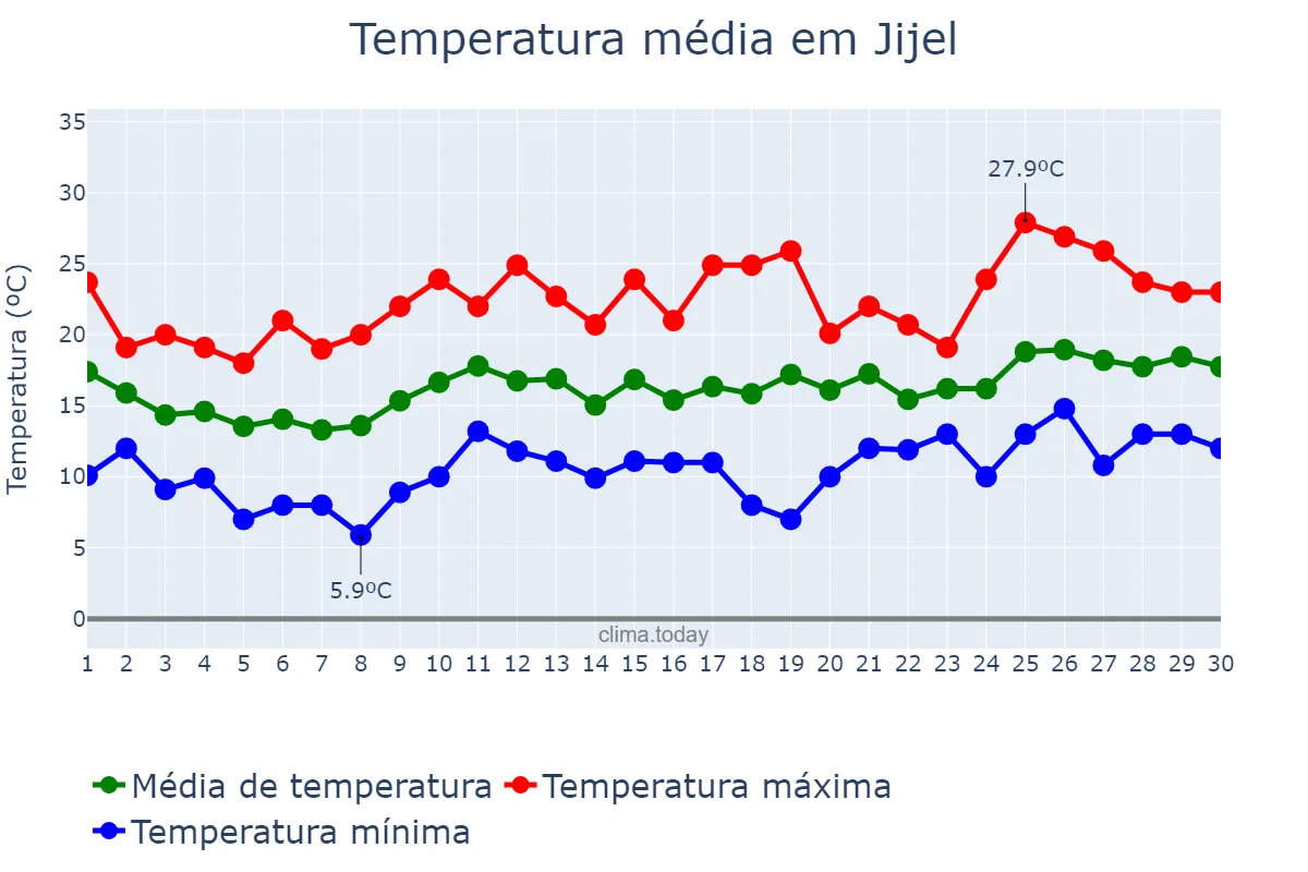 Temperatura em abril em Jijel, Jijel, DZ