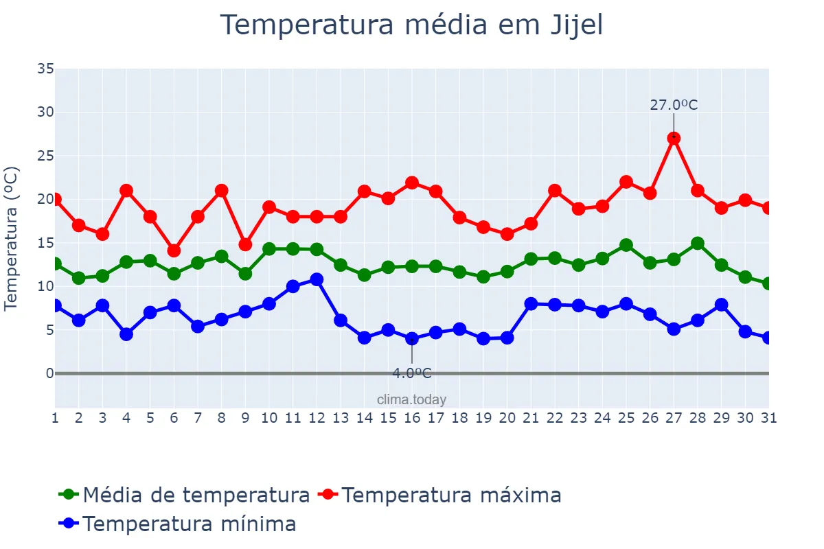 Temperatura em dezembro em Jijel, Jijel, DZ