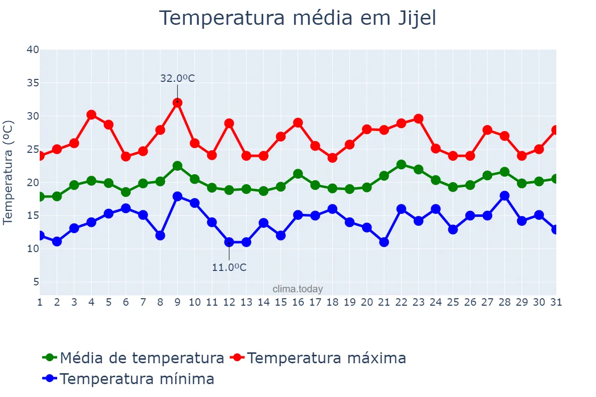 Temperatura em maio em Jijel, Jijel, DZ