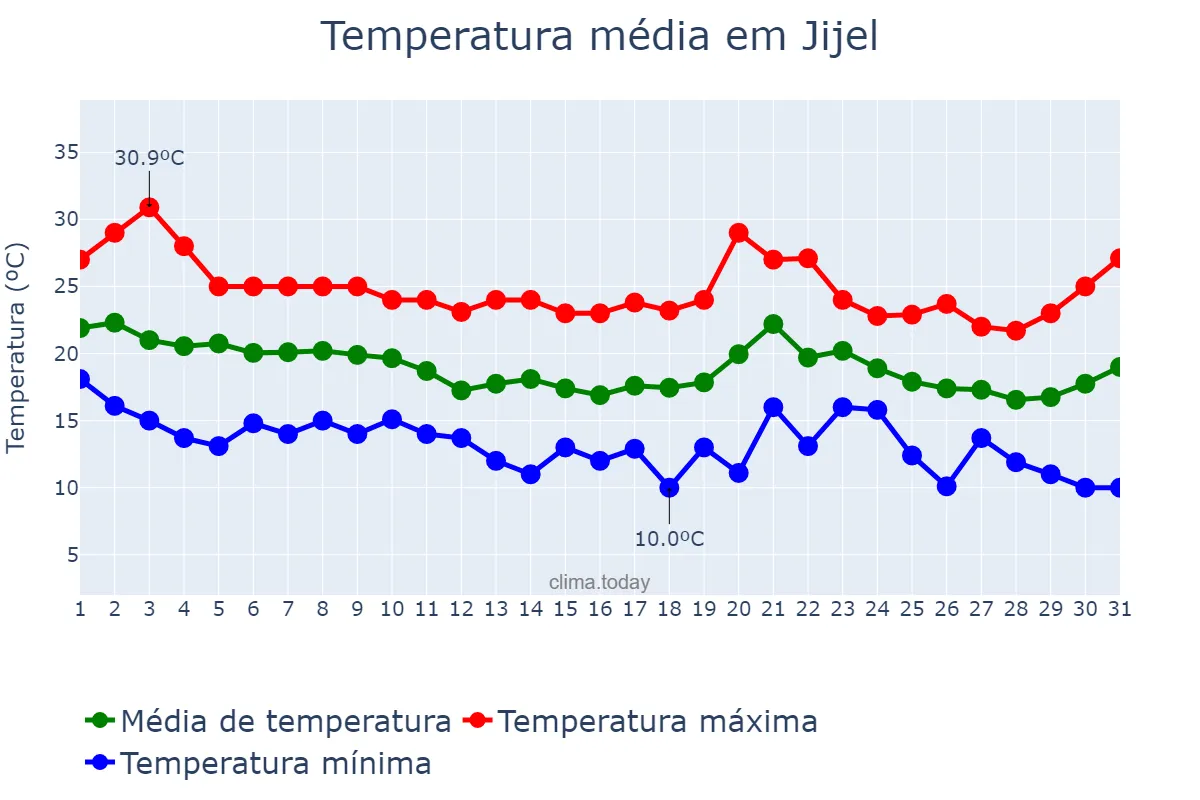 Temperatura em outubro em Jijel, Jijel, DZ