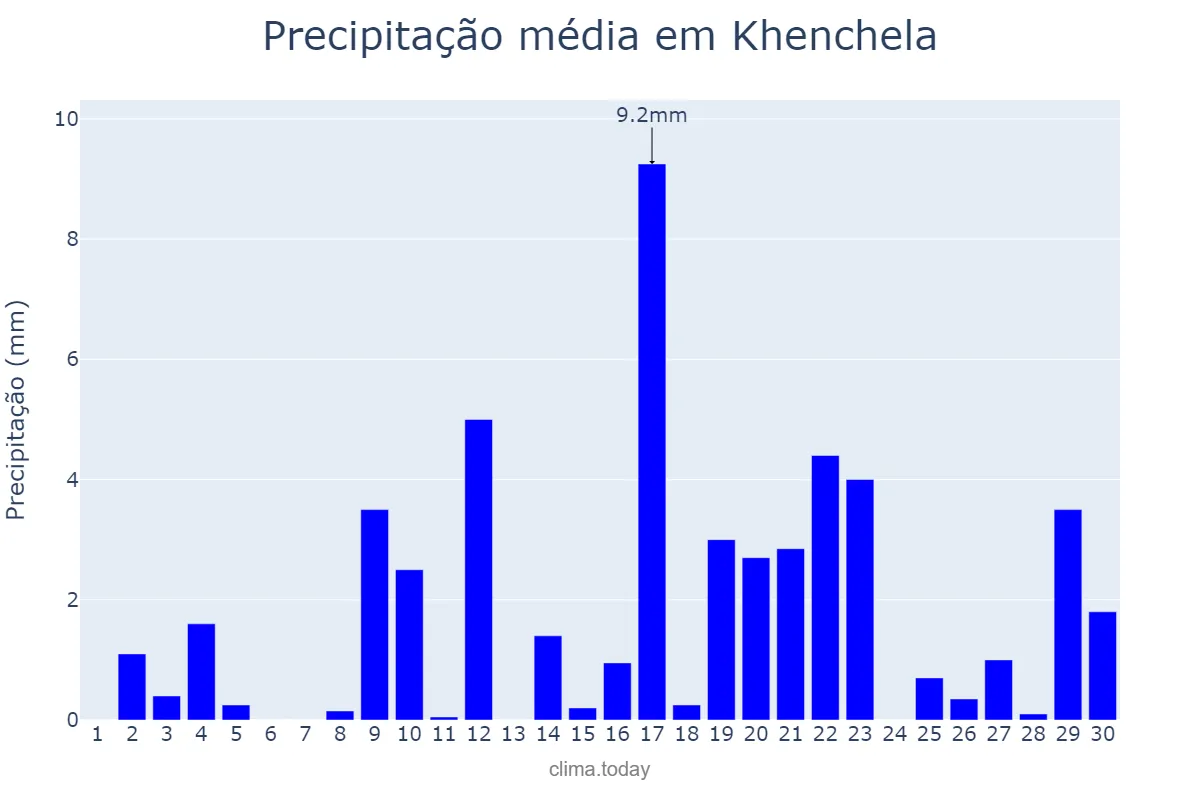 Precipitação em abril em Khenchela, Khenchela, DZ