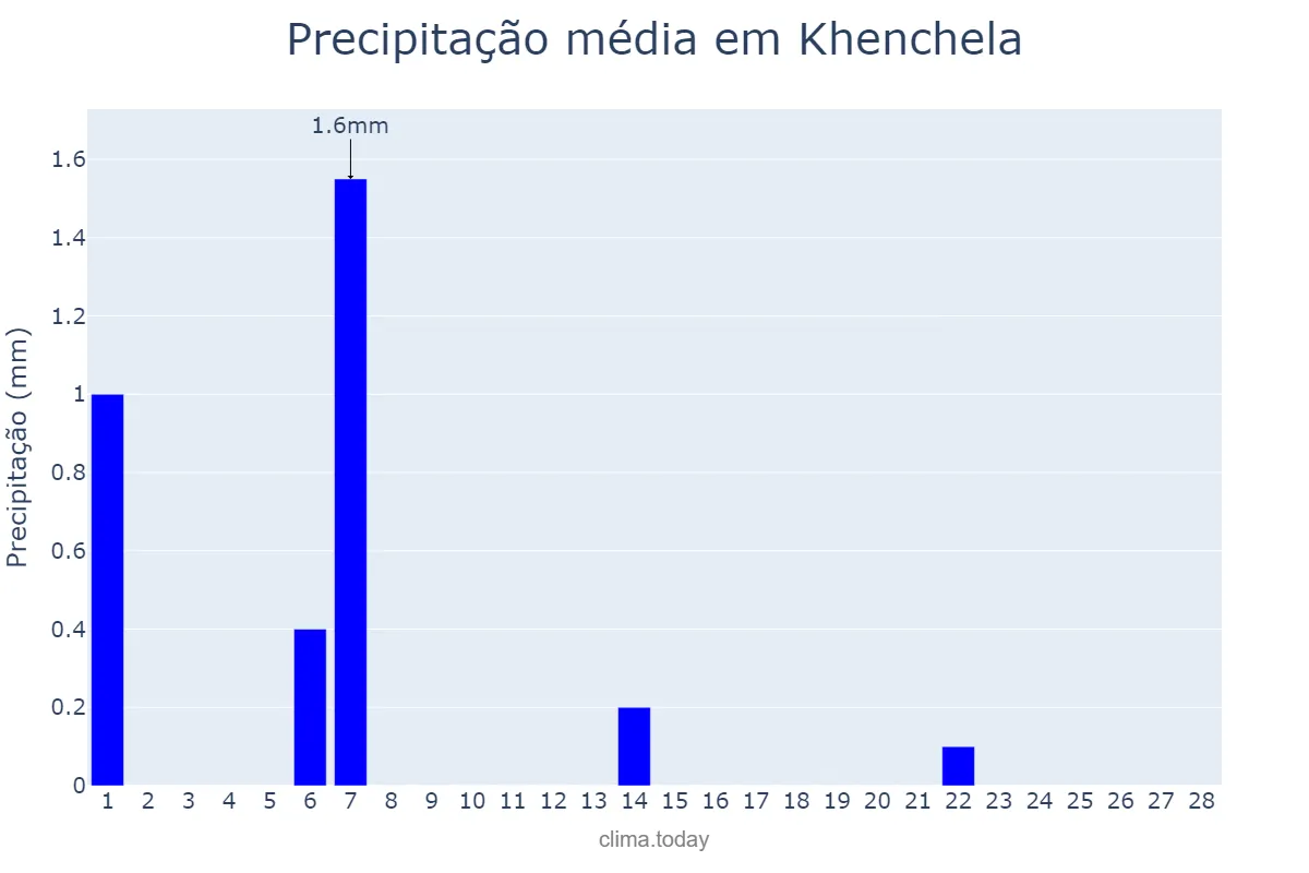 Precipitação em fevereiro em Khenchela, Khenchela, DZ