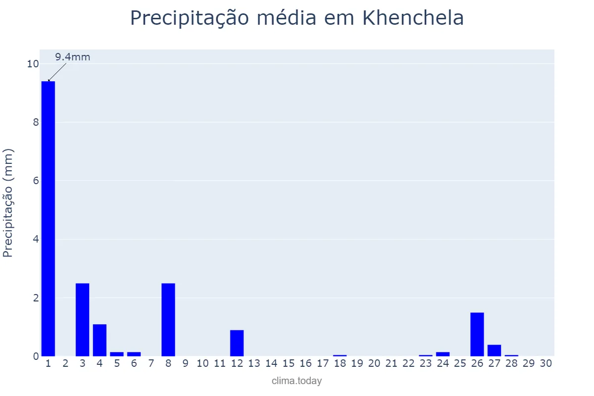 Precipitação em junho em Khenchela, Khenchela, DZ