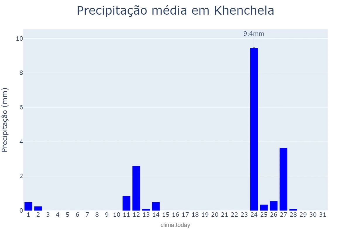 Precipitação em outubro em Khenchela, Khenchela, DZ