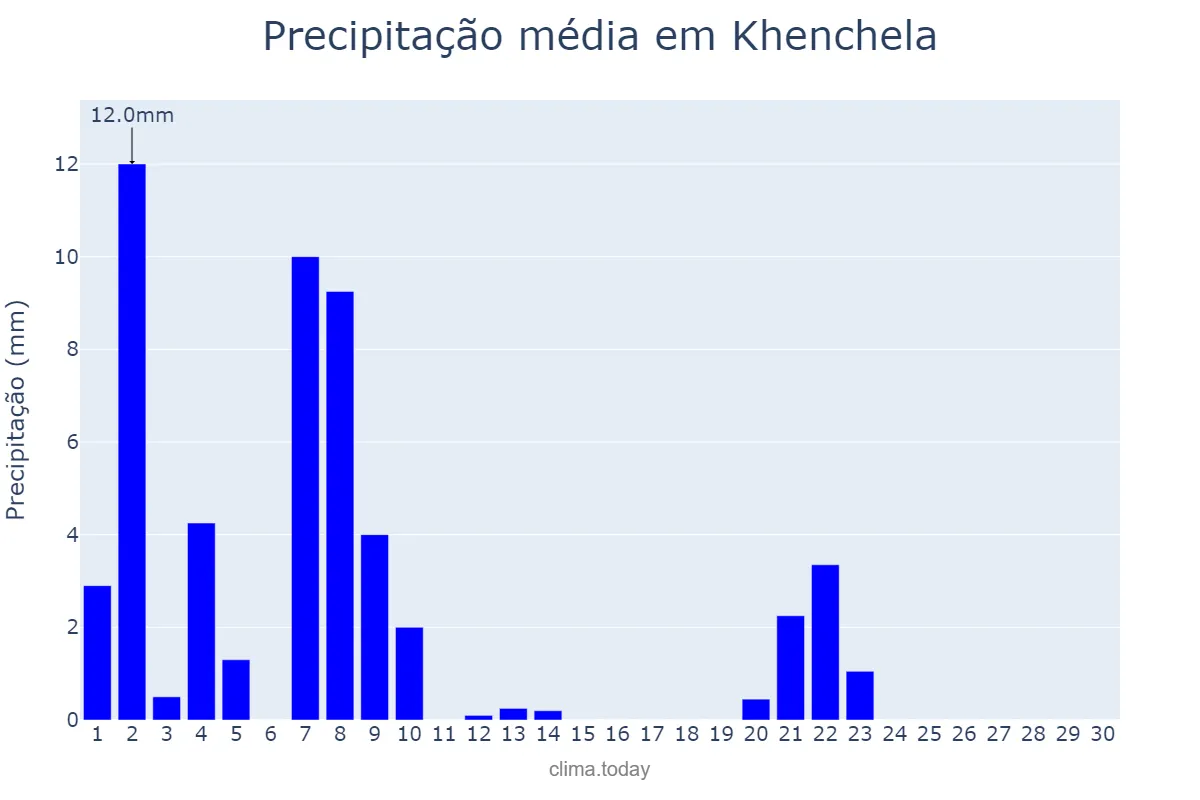 Precipitação em setembro em Khenchela, Khenchela, DZ