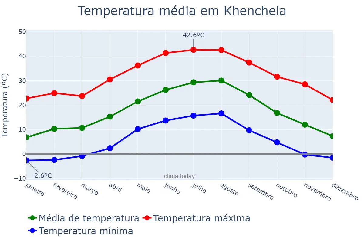 Temperatura anual em Khenchela, Khenchela, DZ