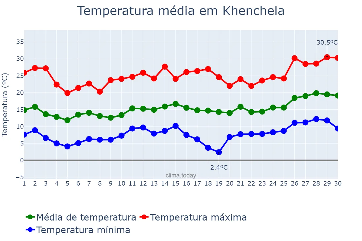 Temperatura em abril em Khenchela, Khenchela, DZ