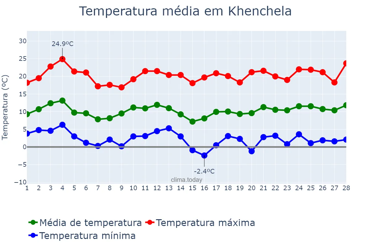 Temperatura em fevereiro em Khenchela, Khenchela, DZ