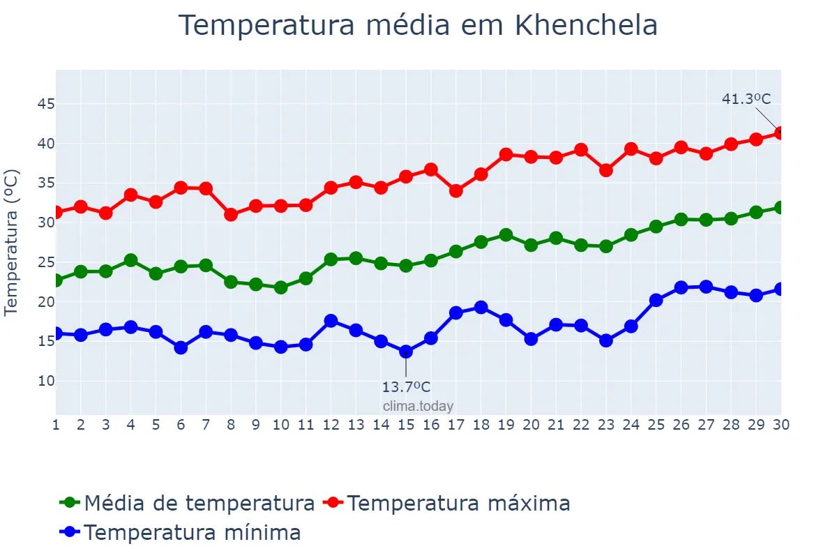 Temperatura em junho em Khenchela, Khenchela, DZ