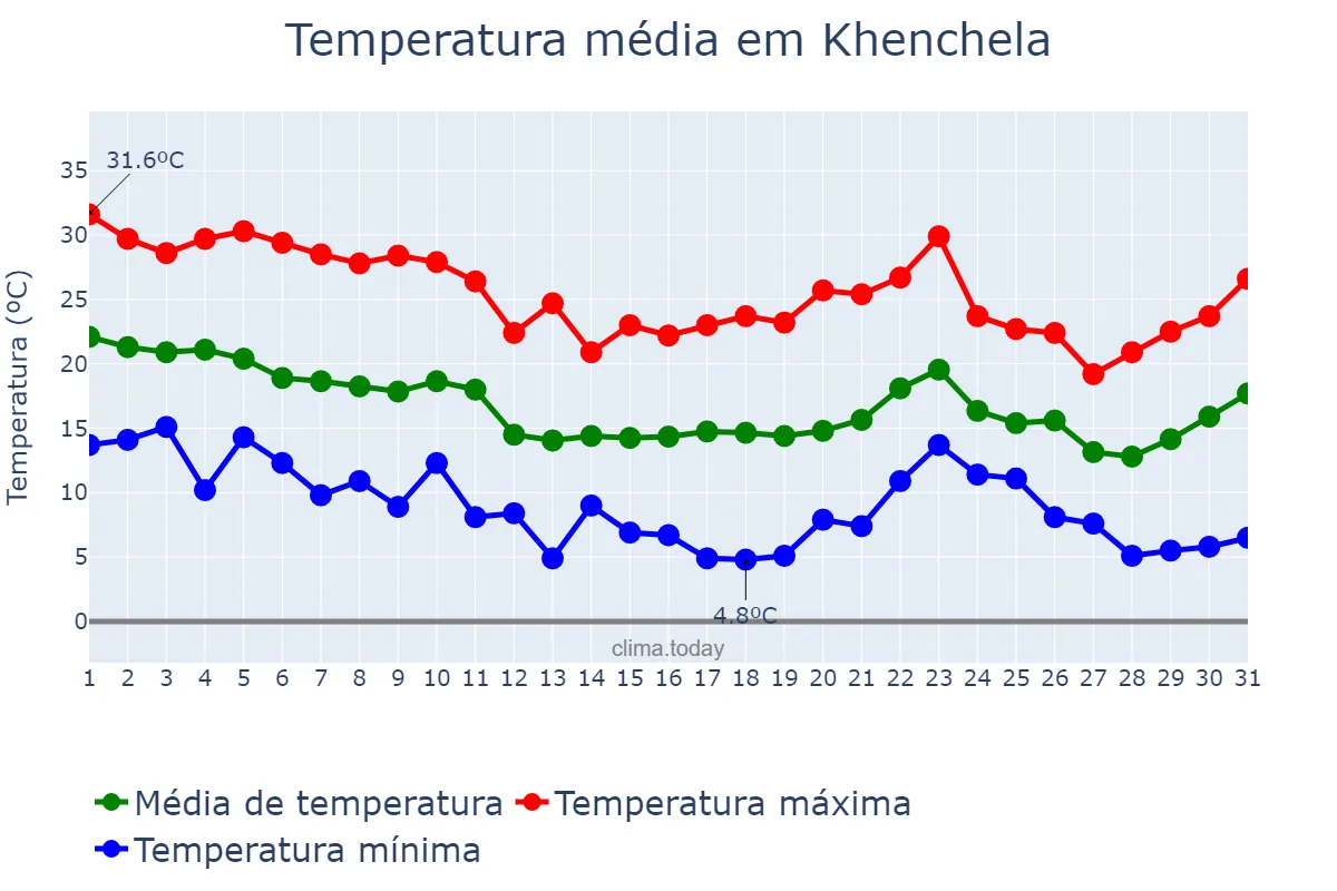 Temperatura em outubro em Khenchela, Khenchela, DZ