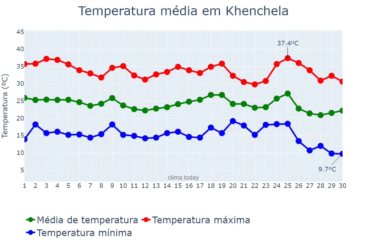 Temperatura em setembro em Khenchela, Khenchela, DZ