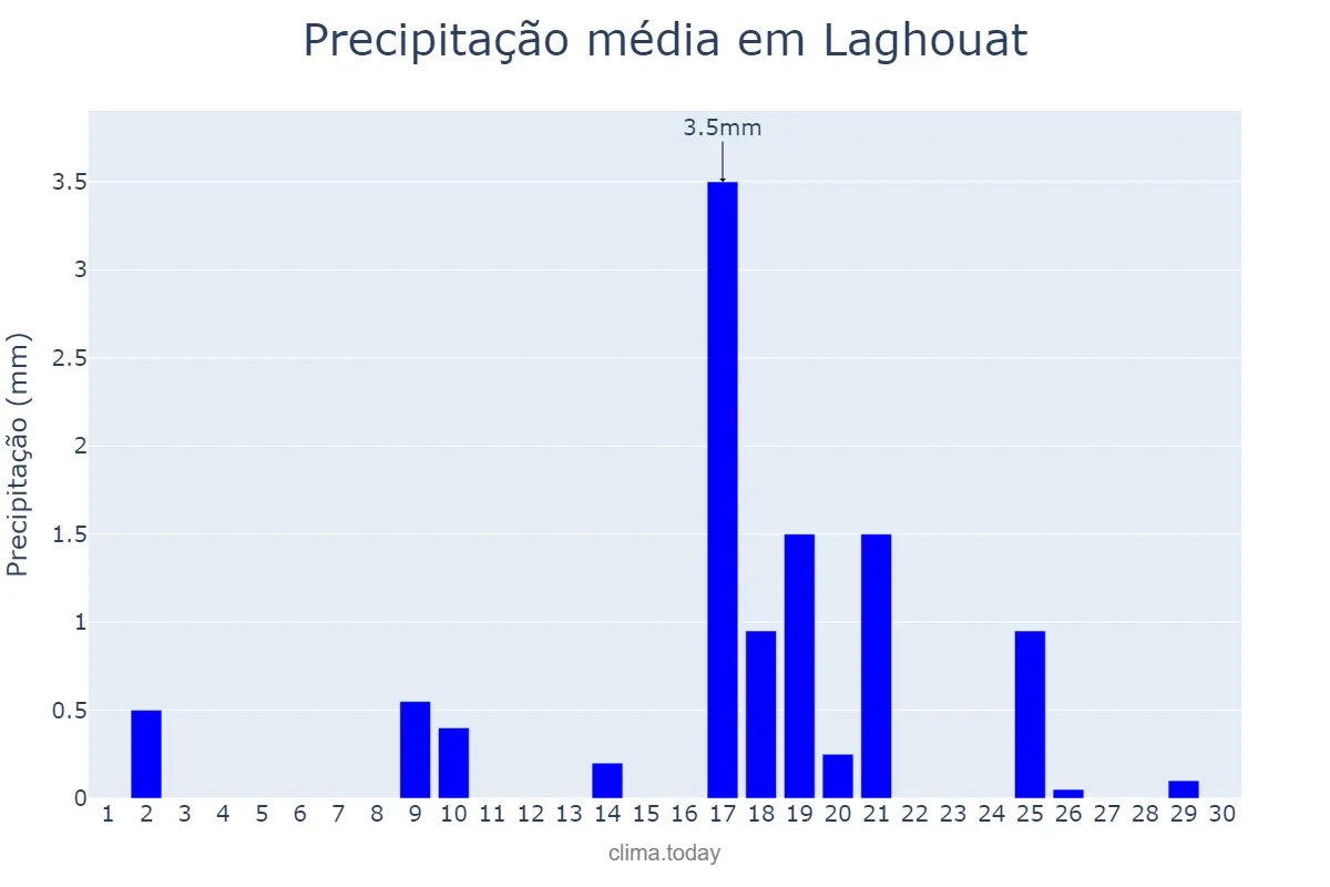 Precipitação em abril em Laghouat, Laghouat, DZ