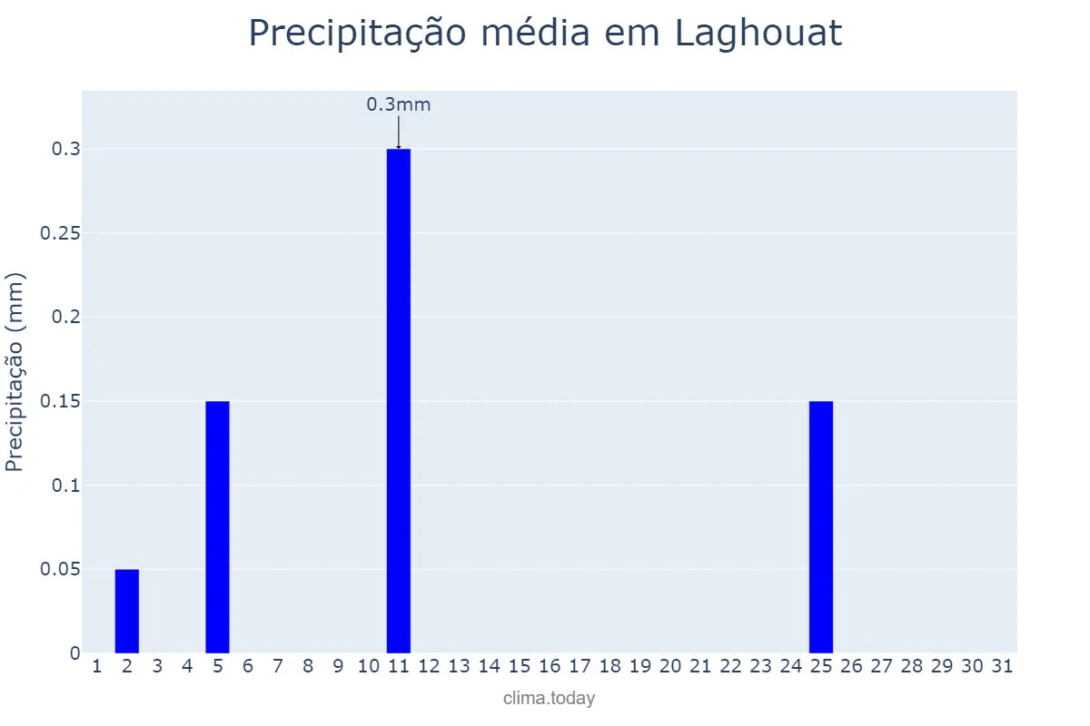 Precipitação em dezembro em Laghouat, Laghouat, DZ