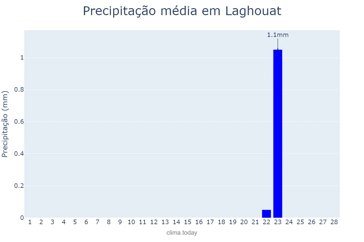 Precipitação em fevereiro em Laghouat, Laghouat, DZ