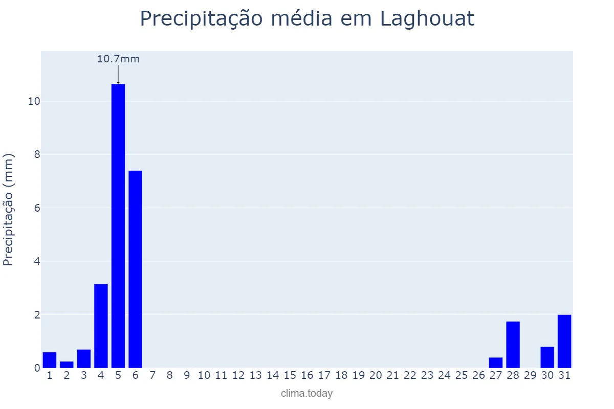 Precipitação em maio em Laghouat, Laghouat, DZ