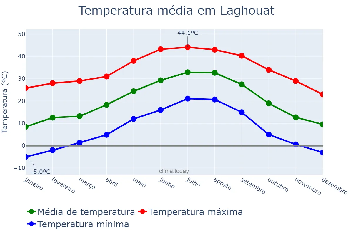 Temperatura anual em Laghouat, Laghouat, DZ
