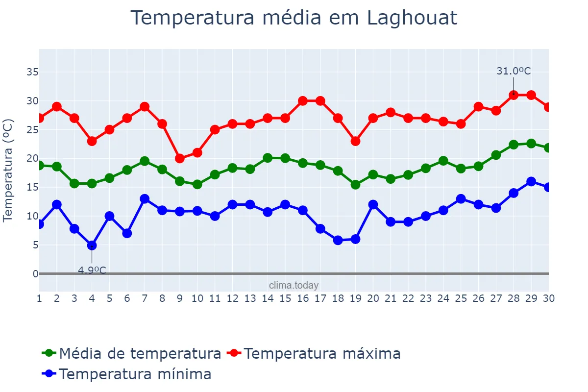 Temperatura em abril em Laghouat, Laghouat, DZ