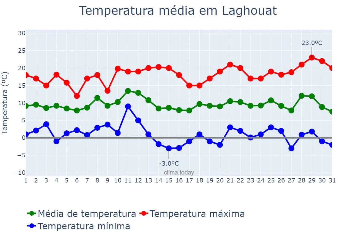 Temperatura em dezembro em Laghouat, Laghouat, DZ