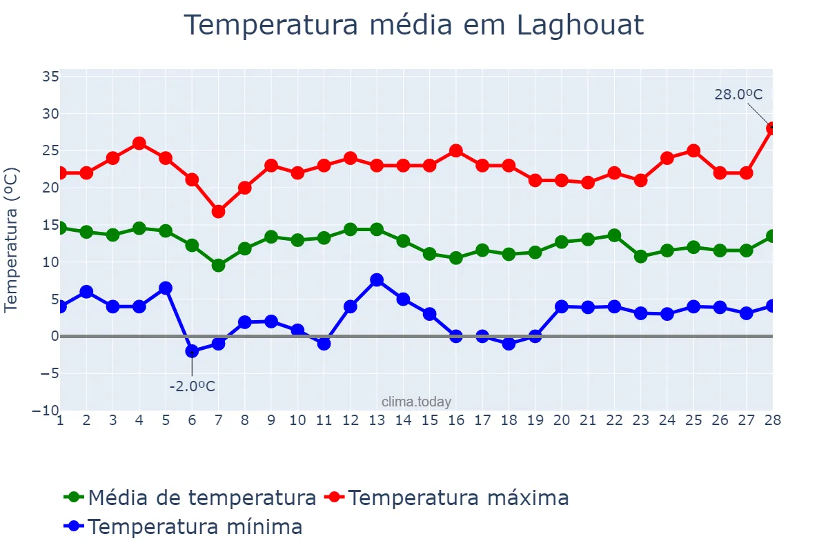 Temperatura em fevereiro em Laghouat, Laghouat, DZ