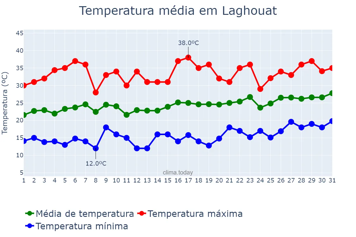 Temperatura em maio em Laghouat, Laghouat, DZ