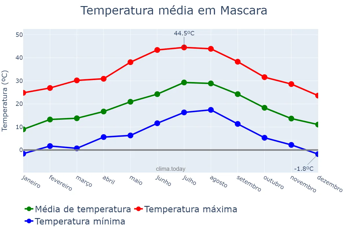 Temperatura anual em Mascara, Mascara, DZ