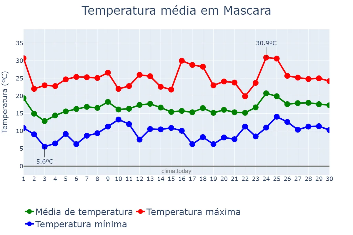 Temperatura em abril em Mascara, Mascara, DZ