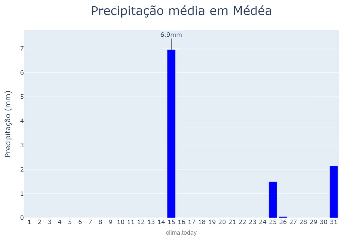 Precipitação em agosto em Médéa, Médéa, DZ