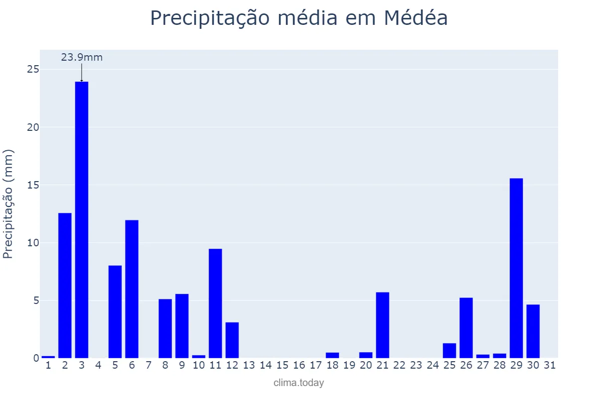Precipitação em dezembro em Médéa, Médéa, DZ