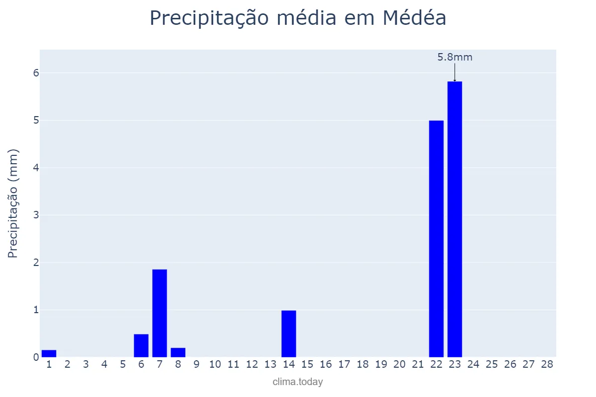 Precipitação em fevereiro em Médéa, Médéa, DZ