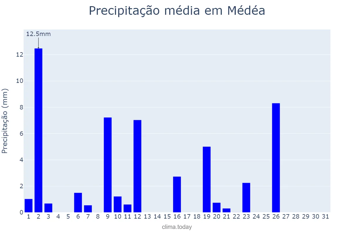 Precipitação em janeiro em Médéa, Médéa, DZ