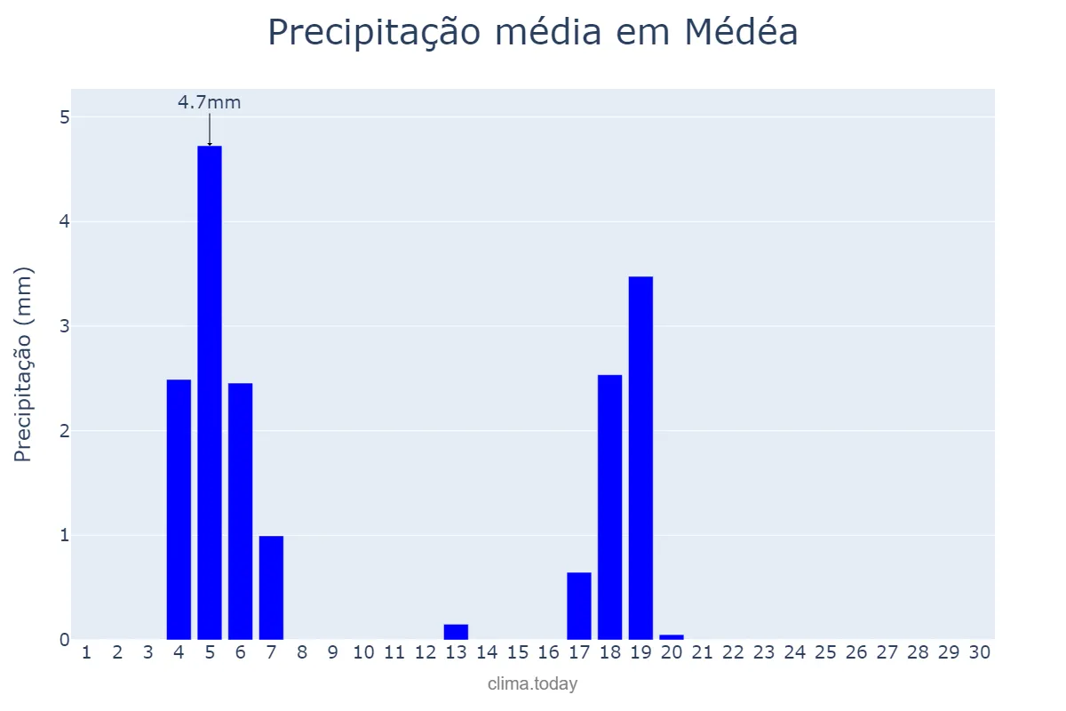Precipitação em junho em Médéa, Médéa, DZ