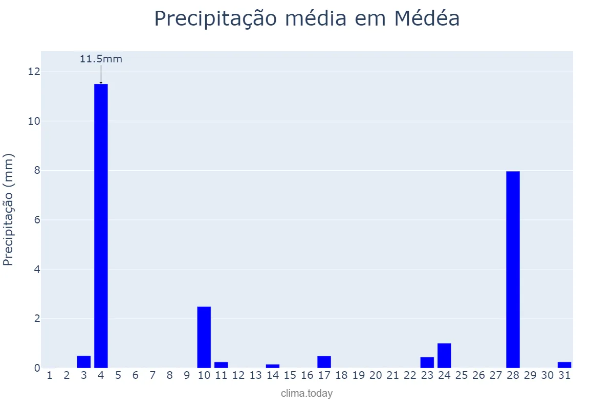 Precipitação em maio em Médéa, Médéa, DZ