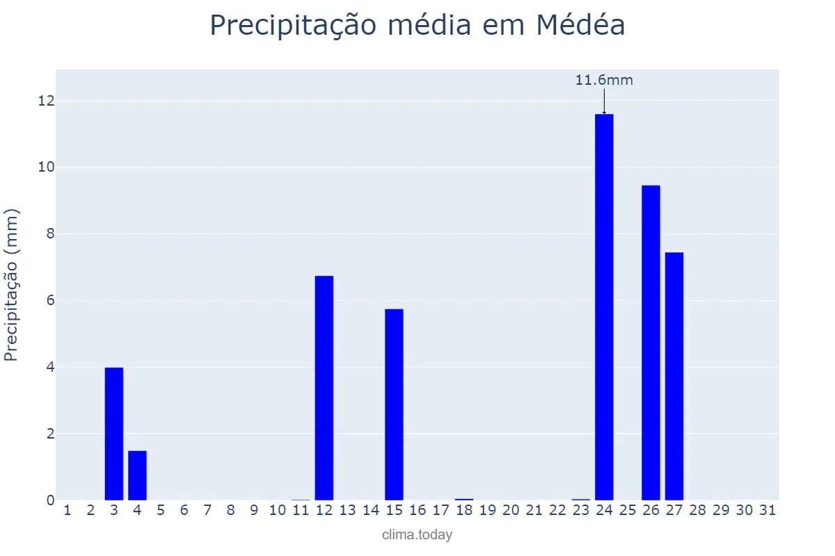 Precipitação em outubro em Médéa, Médéa, DZ
