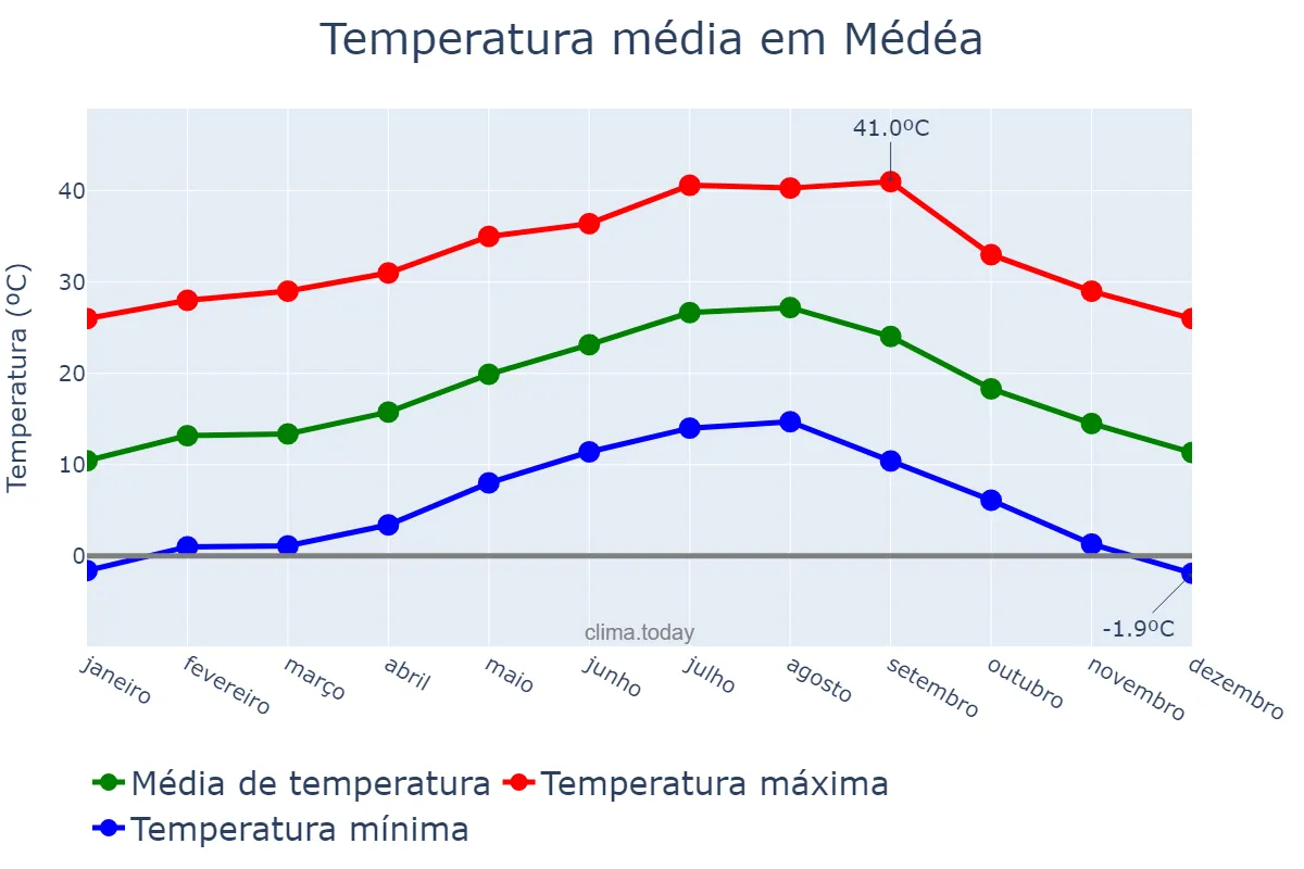 Temperatura anual em Médéa, Médéa, DZ